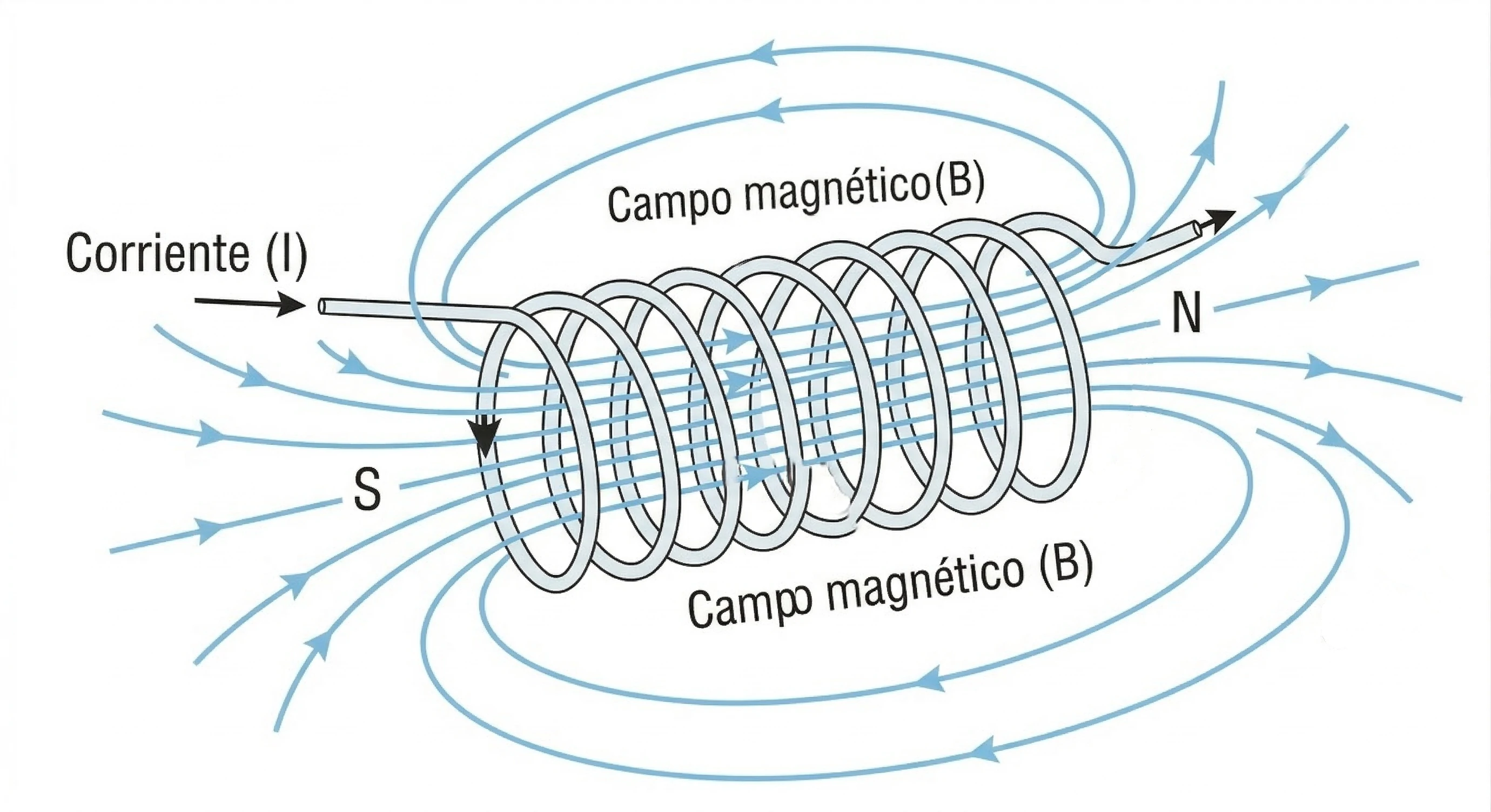 Bobina generando un campo magnético cuando circula corriente eléctrica a través de ella
